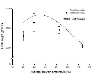 고온에 의한 여름배추 피해 예측모형으로 가로축은 하루 평균기온 세로축은 배추 무게