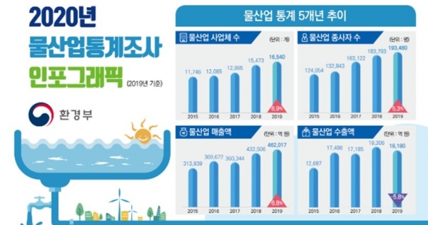 물산업 통계조사 인포그래픽